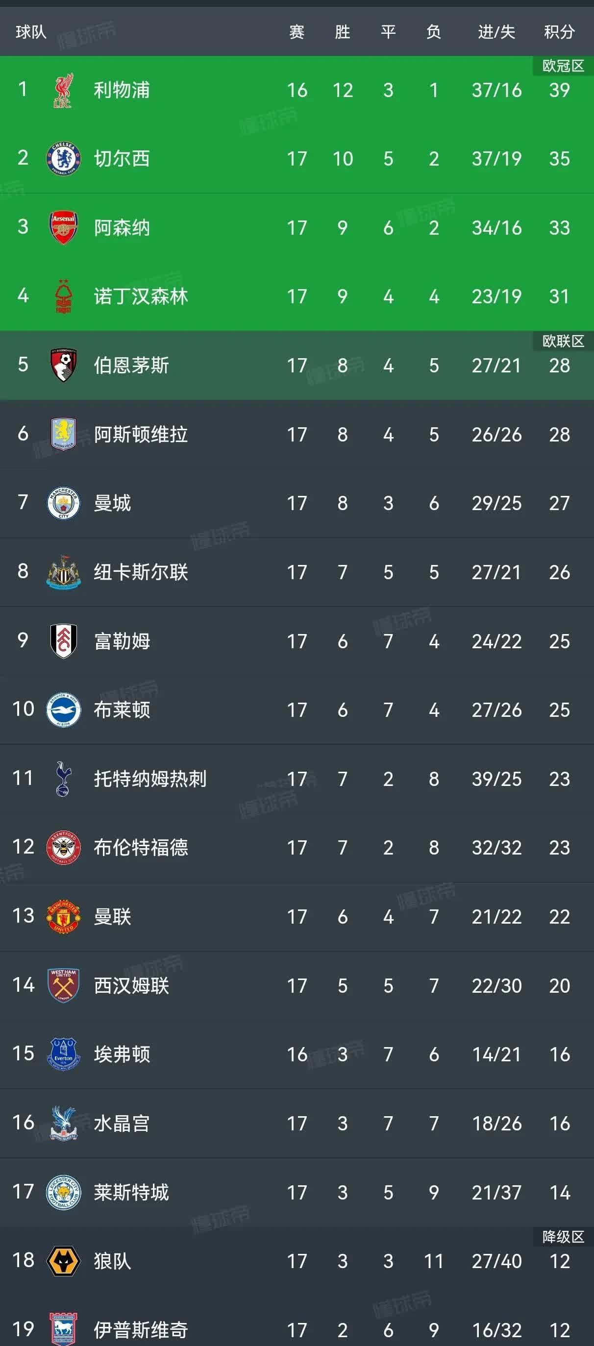 包含新赛季欧战初始积分：英格兰第1，西班牙、意大的词条