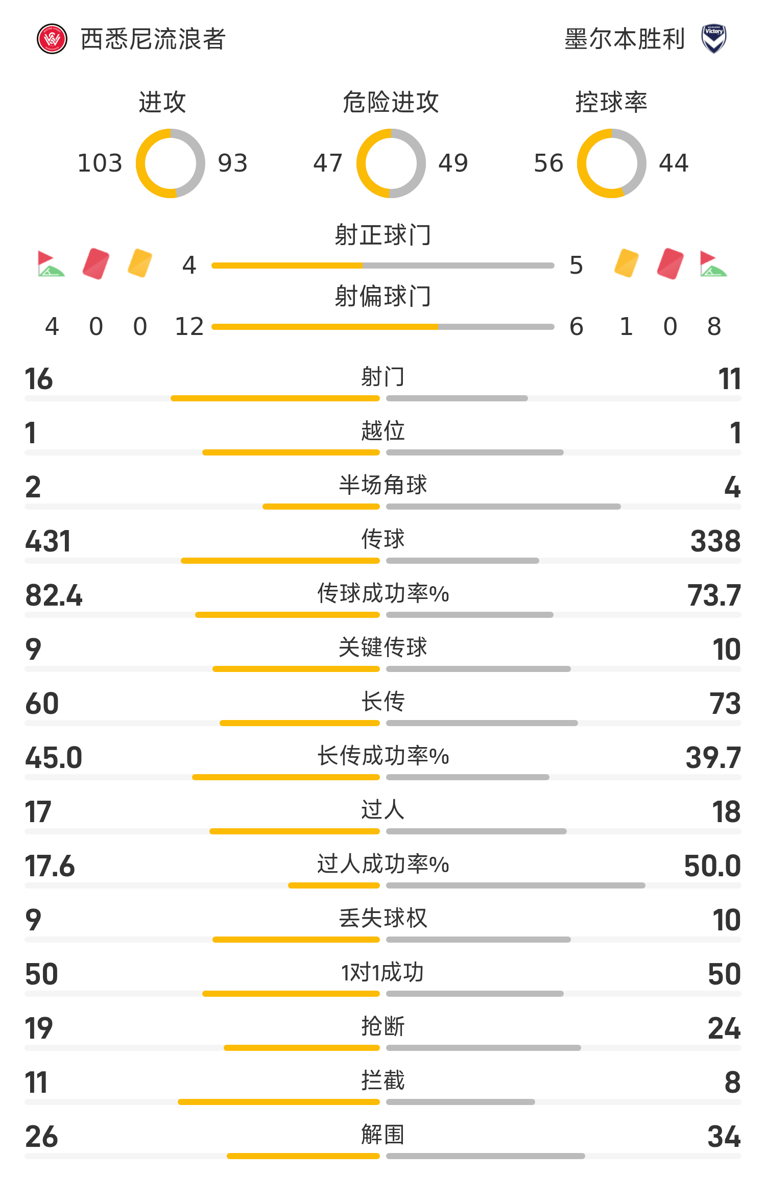西悉尼流浪者连续不败，争冠形势一片大好