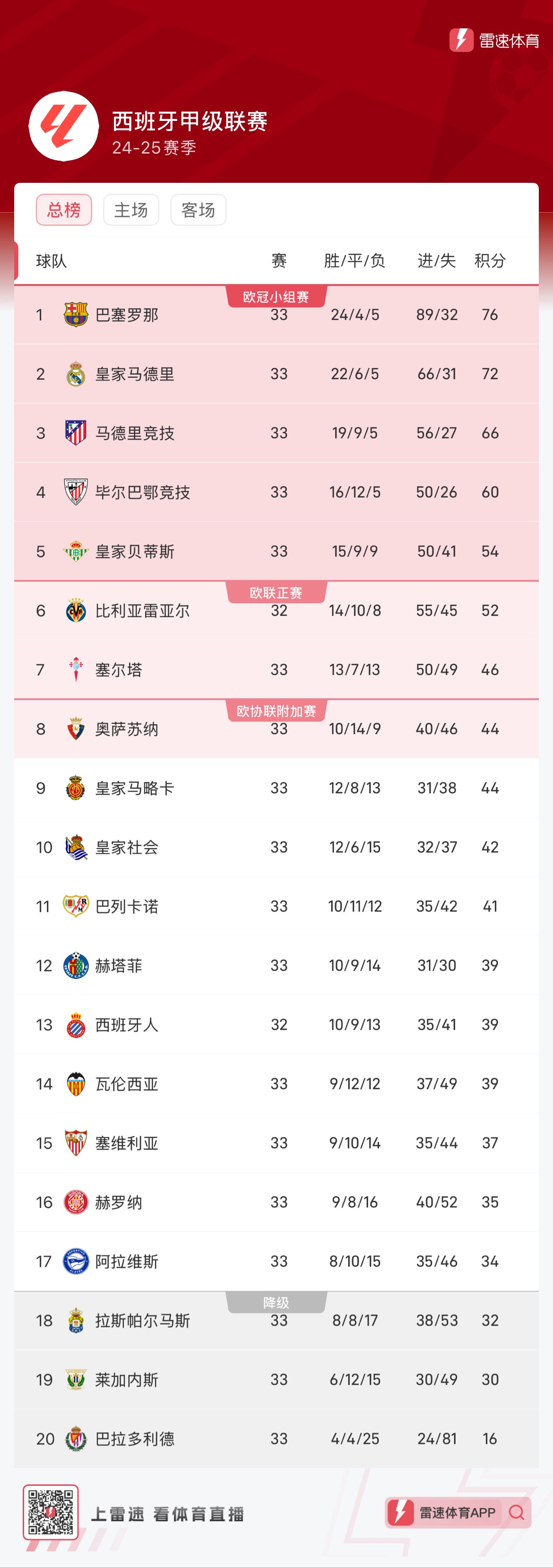 包含巴萨西甲夺冠1赔1.12已成定局?皇马仅剩1机会的词条