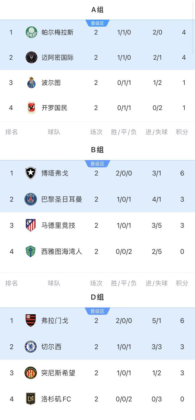 关于感受南美强度！世俱杯巴甲4队均列小组第1！的信息