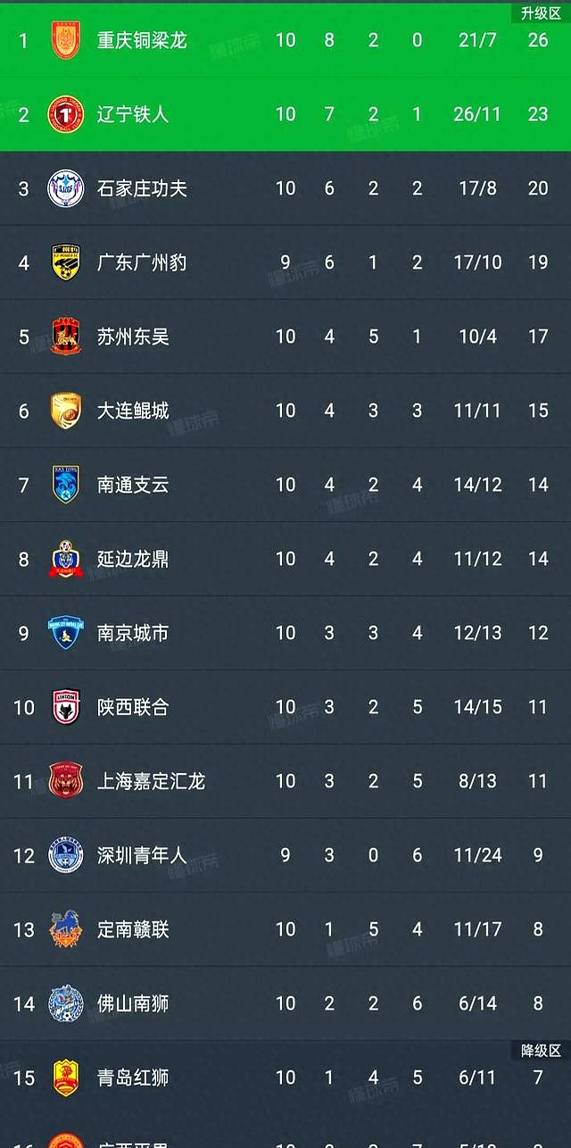 包含中甲积分榜2-0胜广州，延边龙鼎主场8战全胜，力争保四的词条