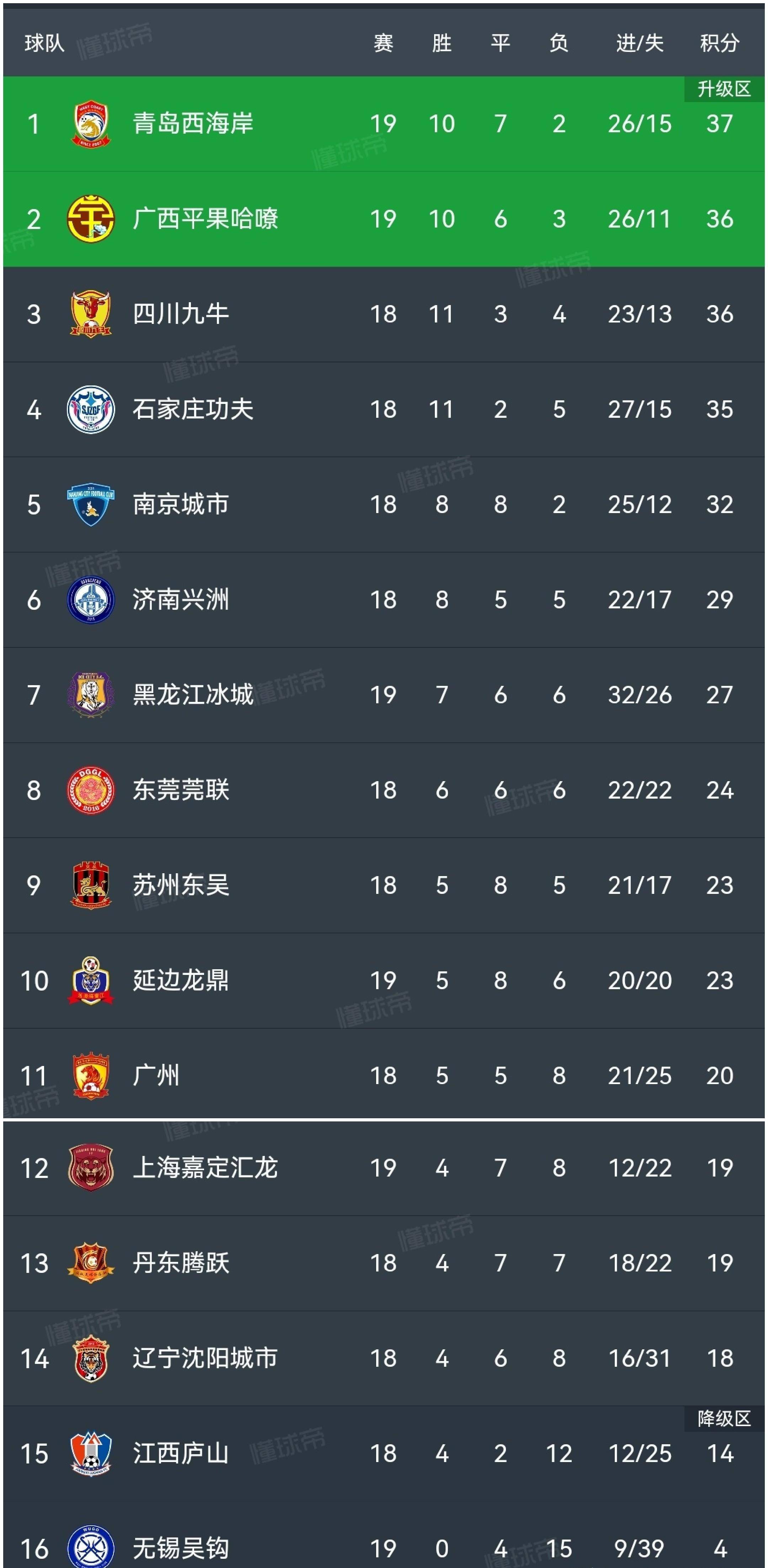 包含中甲积分榜2-0胜广州，延边龙鼎主场8战全胜，力争保四的词条