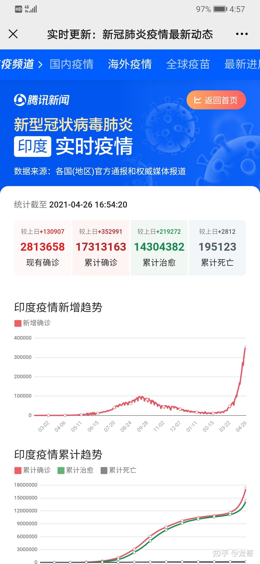 开云体育入口-印度产iPhone对美出口占比飙升至97%，3月创13亿美元峰值
