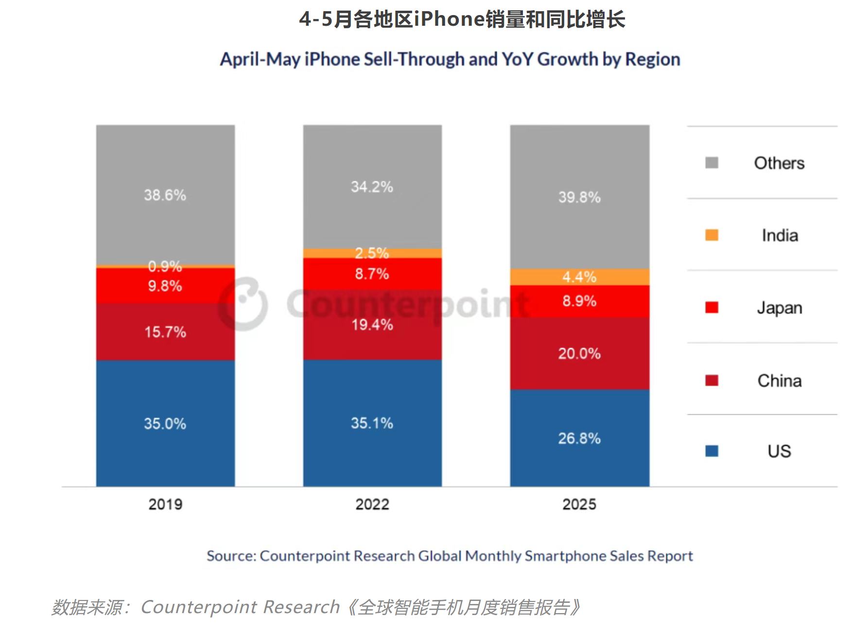 印度产iPhone对美出口占比飙升至97%，3月创13亿美元峰值